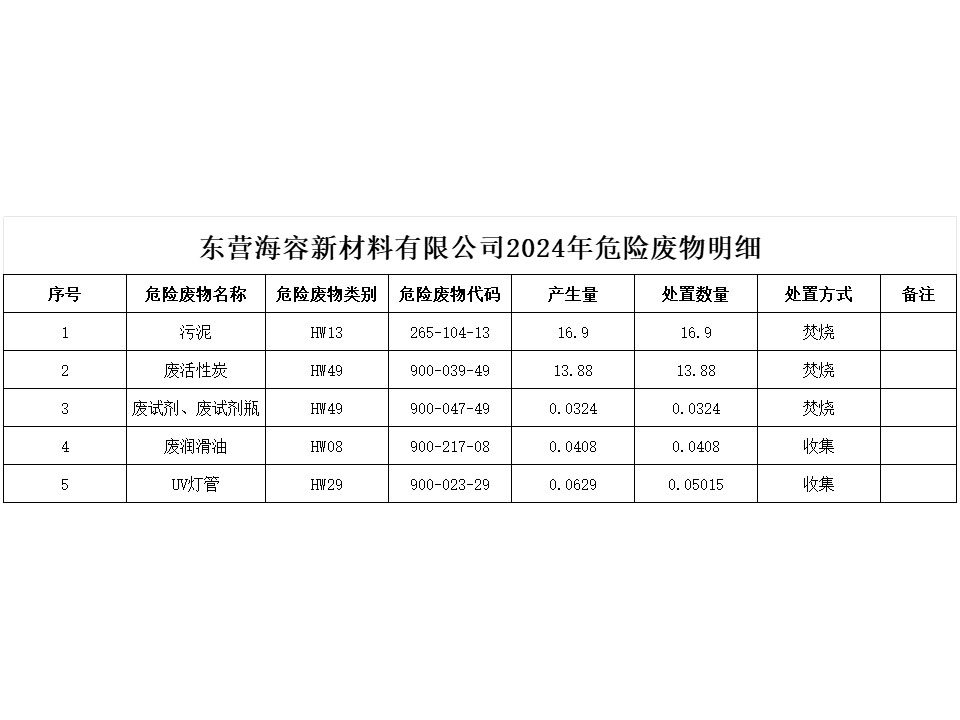 885566威尼斯官网2024年危险废料明细